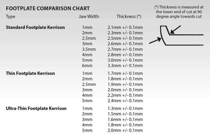 Kerrison Footplate Comparison Chart